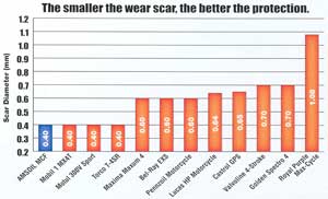 Wear Test Chart