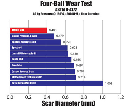 MCT 4 Ball Wear Chart MCT 4 Ball Wear Chart