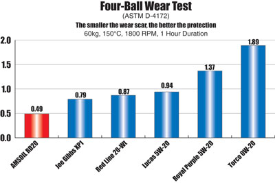 AMSOIL 5W-20 Wear Chart AMSOIL 5W-20 Wear Chart