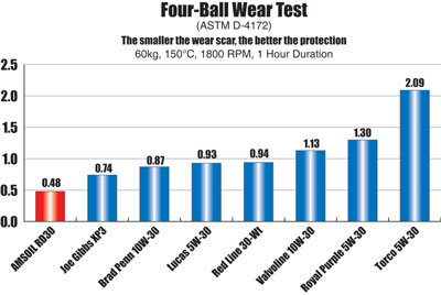 10W-30 Wear Chart 10W-30 Wear Chart