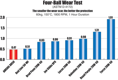 RD50 Wear Chart RD50 Wear Chart