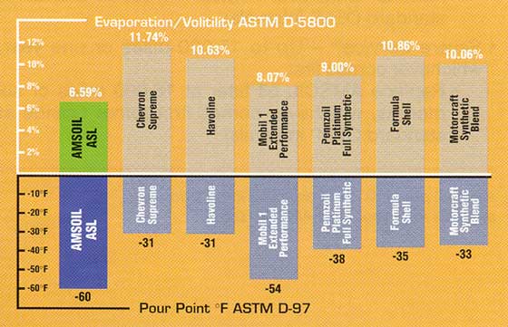 AMSOIL synthetic 5W-30 volitility and pour point chart