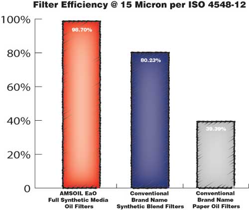 AMSOIL Absolute Efficiency Oil IFlters