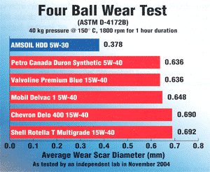 HDD Wear Chart