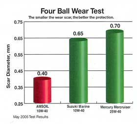 AMSOIL Formula 4-Stroke Test Data