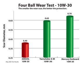 AMSOIL Synthetic formula 4-stroke test data