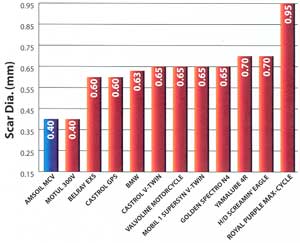 AMSOIL SYnthetic Motorcycle Oil Test Data